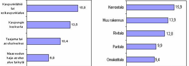 Kuvio 2 Varkausrikoksen kohteeksi viimeksi kuluneen vuoden aikana joutuneet, vastaajan iän, kotitalouden bruttotulojen, asuinalueen ja asumismuodon mukaan 2003 (%) Varkauksien kohteeksi joutuminen on