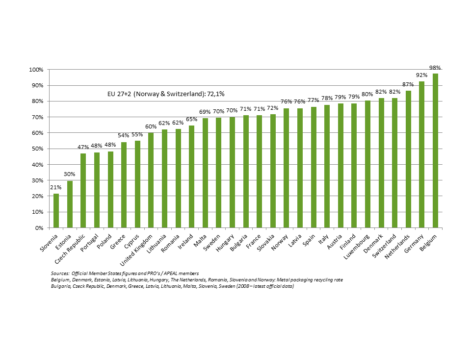 Mepakin metallipakkausten kierrätys-% 90% 80% 70% 60% 50% 40% 30% 20% 10% 0% EU