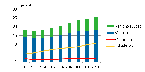 Toimintakertomus Työllisyys ja työttömyys olivat Suomessa lähellä vuoden takaista tasoa. Työllisiä oli 13 000 vähemmän kuin edellisvuoden joulukuussa.