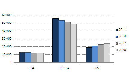 Toimintakertomus Kuva 3. Väestöennuste ikäryhmittäin 2011 2020 (lähde: Tilastokeskus) Työttömyys Kouvolan työttömyys oli vuoden lopussa 12,5 prosenttia. Työttömien määrä väheni edellisestä vuodesta.