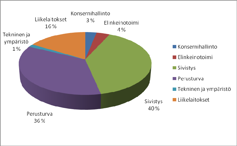 Toimintakertomus Kuva 6. Henkilöstön määrä 31.12.