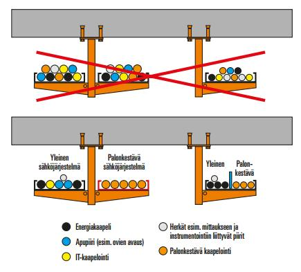 7 Kuva 1. Palonkestävien kaapelien oikeanlainen sijoitus kaapelihyllyille [11]. 3.