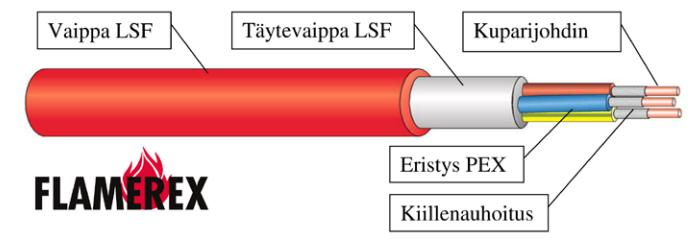 16 Kuva 5. Reka Flamerex- palonkestävän asennuskaapelin rakenne [12].
