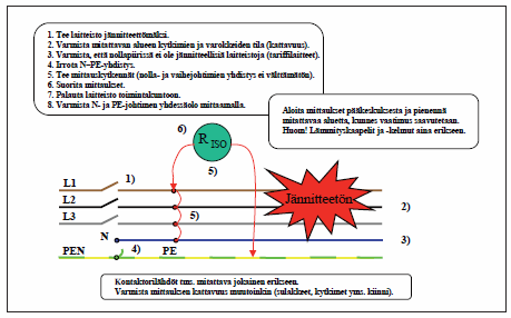 42 Kuva 19. Eristysresistanssin mittauskytkentä [12, s. 25]. Asuinkerrostalon eristysresistanssimittaus tulisi aloittaa taloon tulevan liittymiskaapelin mittaamisella.