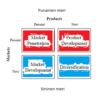 17 Kuvio 3. Ansoffin matriisi (Ansoff, 1957). Markkinoille penetroitumista ja uuden tuotteen tuomista nykyisille markkinoille, voidaan pitää punaisen meren strategioian soveltamisena.