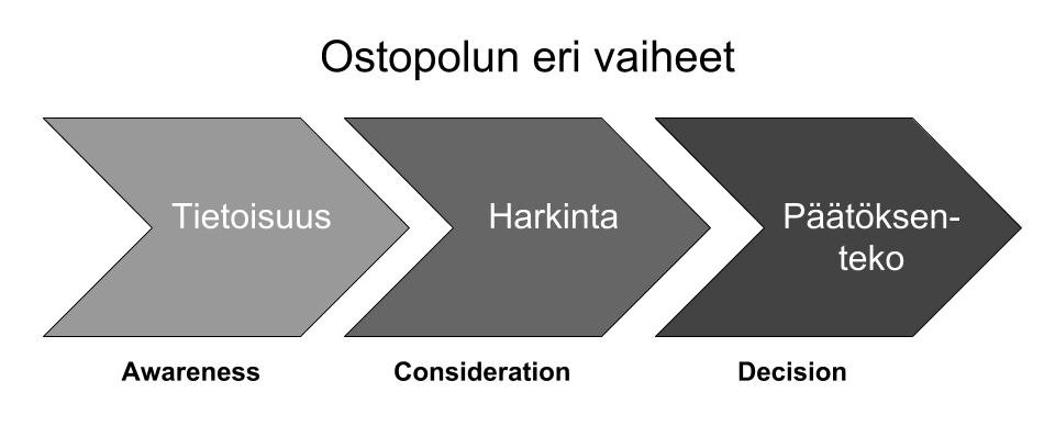 Ratkaisuiksi voi tarjoutua esimerkiksi useamman eri yrityksen palvelut, joista asiakas päättää ostaa yhden itselleen päätöksenteko-vaiheessa (decision).