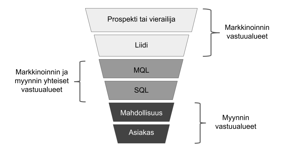 sekä mikä on myynnin osuus liidin eteenpäin viemisessä.