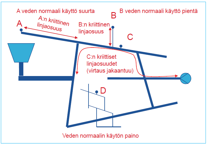 sijainteja antoisuuden ja vedenoton kannalta sekä putkiosuuksia, joilla on erityisen tärkeää tarkastella paineen alentumista paloposteja käytettäessä. 22 Kuva 1.