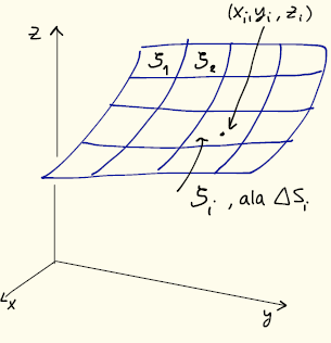 4 Pintaintegraalit. Olkoon äärellinen pinta R 3 :ssa ja f( xyz,, ) pinnan pisteissä määritelty äärellinen funktio. Jaetaan pinta osa-alueisiin,,, n, joiden pinta-alat oat.