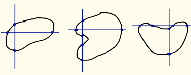 Integraalilla yli tasopinnan on seuraaa geometrinen tulkinta: Jos f > pinnalla, niin pintaintegraali on sen