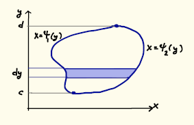 43 integroinnissa integroimisalkioksi alareunakäyrästä φ ( x) yläreunakäyrään φ ( x) ulottuan dx-leyisen pinta-alkion (ks. kua): b φ ( x) f ( x, y) d = dx dy f ( x, y).