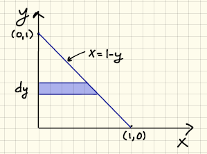 3 = y 3 y = =. 3 6 Kuassa on esitetty kappale, jonka integroimisalue ja funktio f irittäät.