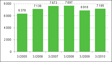 Yritykset 2011 Aloittaneet ja lopettaneet yritykset Uusien yritysten perustaminen edelleen nousussa ja yritysten lopettaminen laskussa Tilastokeskuksen mukaan aloittaneiden yritysten määrä lisääntyi