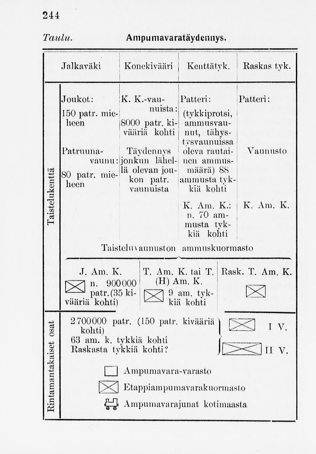 244 Taulu Ampuuiavaratäydenuys. Jalkaväki Konekivääri j Kenttätyk. Kaskas tyk Joukot: K. K.-vau- Patteri: Patteri: ira.. naista:i. J5O patr. nnc-: J (tykkiprotsi, : hecn 8000 patr.