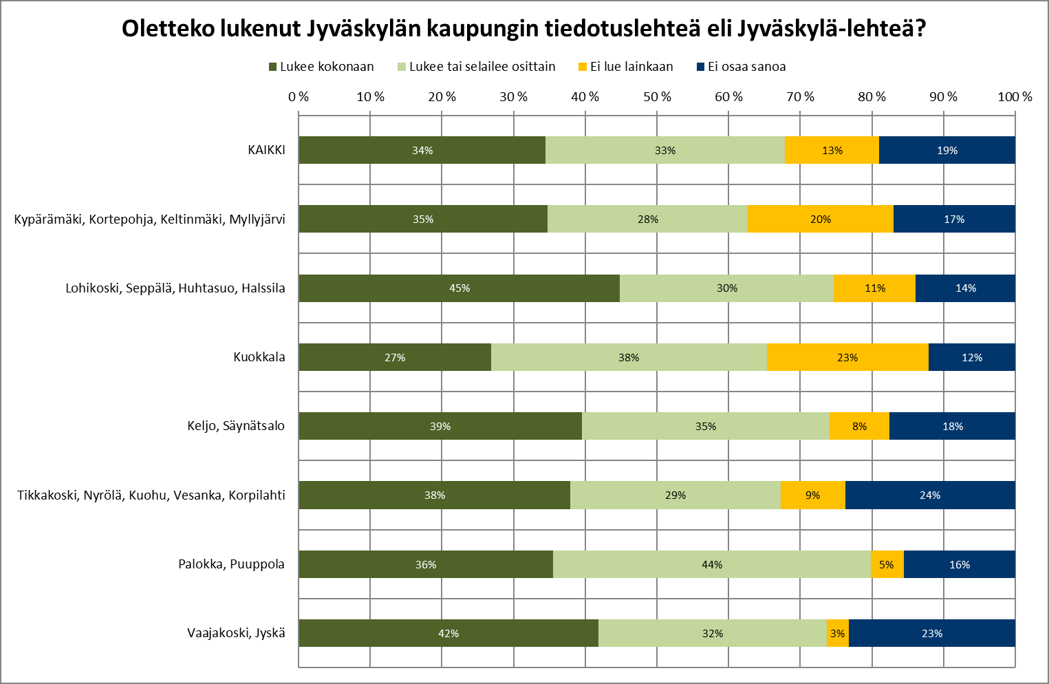 8. Jyväskylä-Lehden lukeminen ja