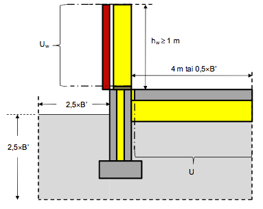 B ' = 80 0,5 37 = 4,3m Laskentamalliin (kuva 30) otetaan vähintään 1 m:n korkeudelta seinää ja 0,5 x B tai 4 m lattiarakennetta.