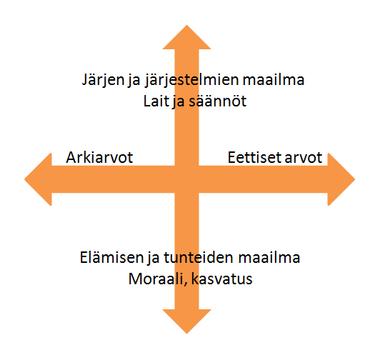 arvojen määrittely yhteinen tulkinta seuranta. Arvoprosessin jälkeen tulee varsinainen työ; arvojen toimeenpano- eli maastoutusvaihe, jossa tavoitearvoista tehdään käyttöarvoja.