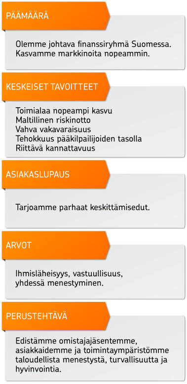 4 OP-Pohjola-ryhmä ja aineistonkeruu Tässä luvussa kuvataan ensin OP-Pohjola-ryhmän tämänhetkistä strategiaa ja arvopohjaa sekä sitä, miten arvopohja on muotoutunut.