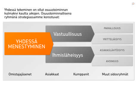 Arvot on kuvattu sekä nettisivuilla että toimintakertomuksessa asiakkaan näkökulmasta. Arvot on myös esitetty ryhmän nettisivuilla kaaviokuvana (Kuvio 7.). Kuvio 7.