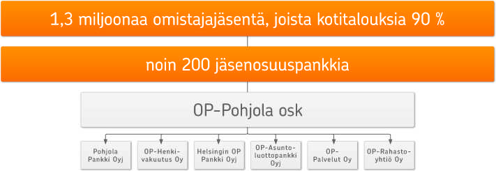 OP-Pohjola-ryhmässä on 1,3 miljoonaa omistajajäsentä, jotka omistavat yli 200 osuuspankkia (kuvio 1). Kuvio 1. OP-Pohjola-ryhmän rakenne (OP-Pohjola-ryhmä 2012b.