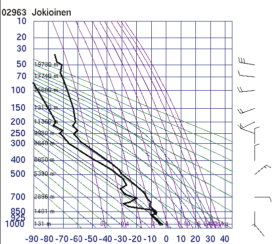 32. Kuva 3.7. Ilmakehäluotaus tilanteesta, jossa ei ole sulamiskerrosta. Kyseessä on Jokioisten luotaus 11.12.1990 00 UTC.