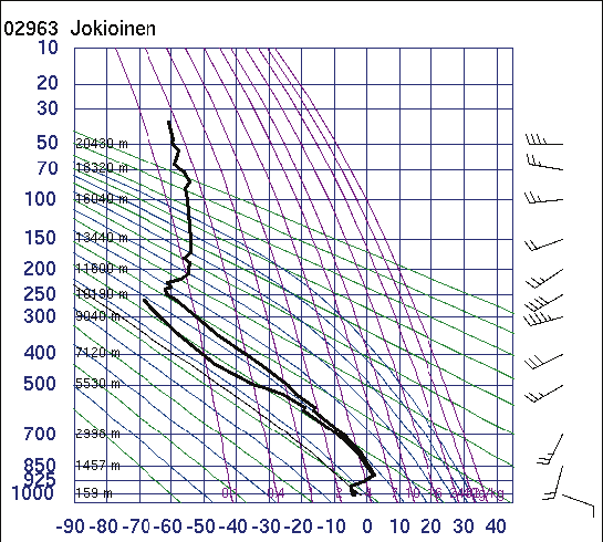 33 Kuva 3.8. Ilmakehäluotaus tilanteesta jossa on sulamiskerros. Kyseessä on Jokioisten luotaus 5.11.1976 00 UTC.