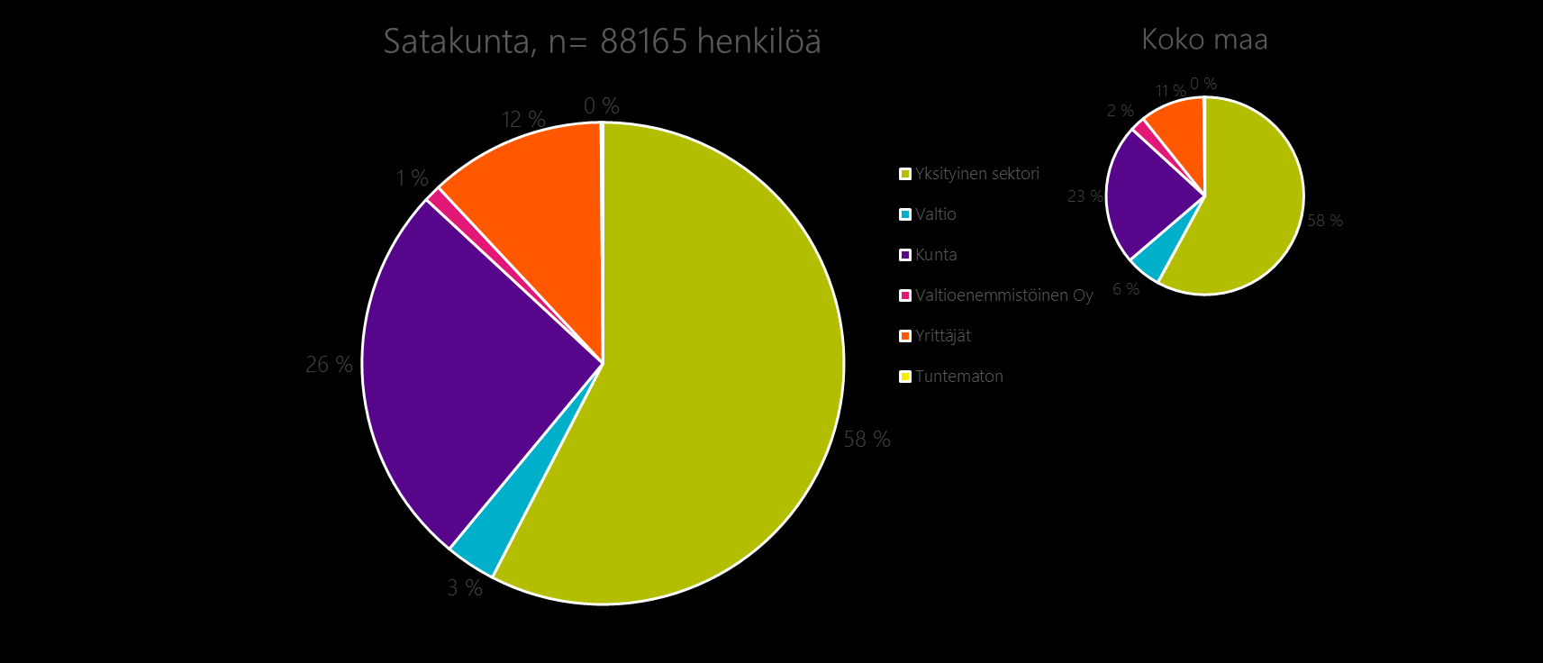 1.1. Maakunnan työpaikat Satakunnan työpaikkojen jakauma vastaa varsin hyvin koko maan keskimääräistä tilannetta. Kuva 11: Satakunnan työpaikat vs.