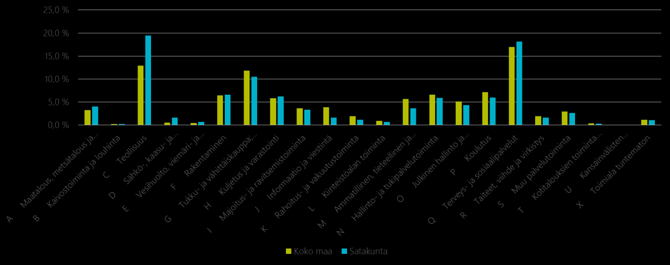 1.2 Mikä Satakunnassa työllistää? Toimialoista merkittävin työllistäjä ovat Satakunnassa sosiaali- ja terveyspalvelut (18 890 työllistä).