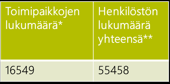 Satakunnassa, kuten myös muualla Suomessa, pienten yritysten osuus yrityskannasta on kuitenkin suuri (Kuvat 16 ja 17).