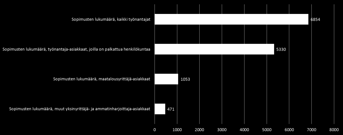 2. Työterveyshuollon asiakaskunta Työterveyshuoltoa koskevat tiedot pohjautuvat Työterveyshuolto Suomessa 2015 tutkimukseen. Satakunnassa 5330 työnantajalla oli työterveyshuoltosopimus.