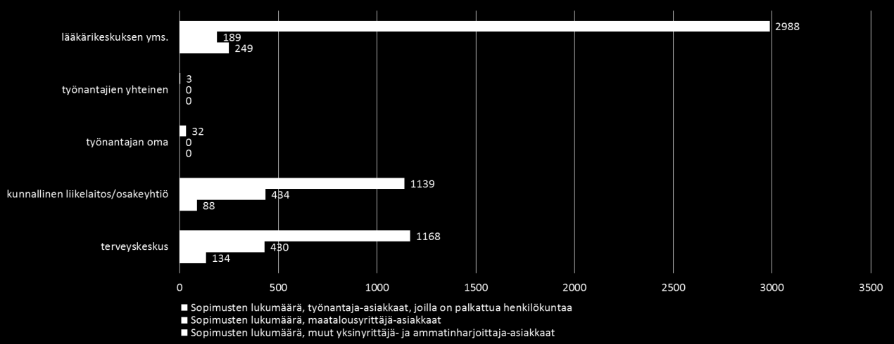 Kuva 19: Työterveyshuoltosopimukset tuottajaryhmittäin Satakunnassa.