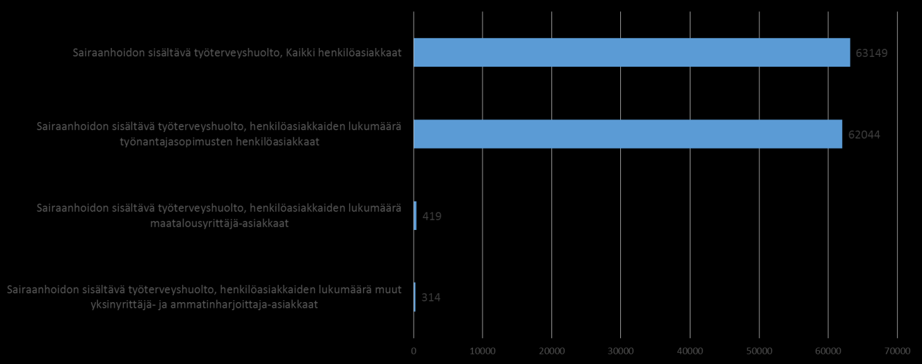 2.1. Sairaanhoito työterveyshuollossa Myös Satakunnassa sairaanhoitopalvelut ovat osa työterveyshuoltopalvelua valtaosalla työterveysyksiköiden asiakkaista (86 %).