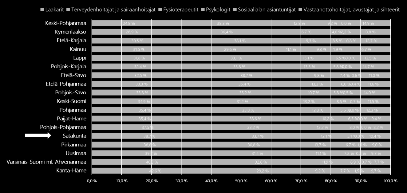 Muun työterveyshuoltohenkilöstön suhteelliset osuudet ovat keskimääräisellä tasolla.