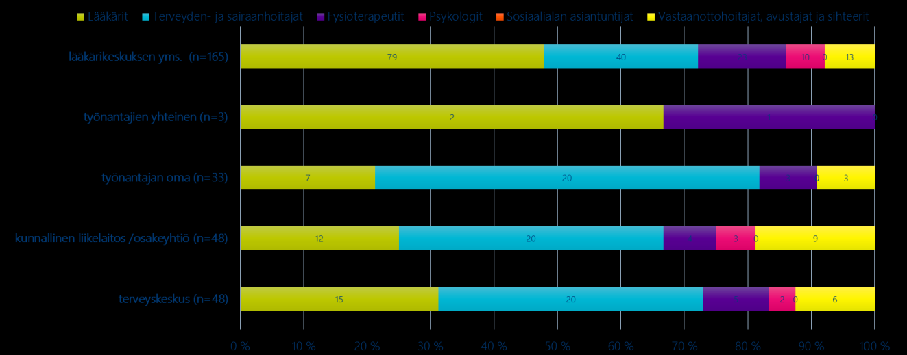 Lääkärikeskusmuotoinen työterveyshuollon tuotantotapa on suurin ja se heijastelee pitkälti myös koko maakunnan henkilöstön suhteellisia osuuksia.