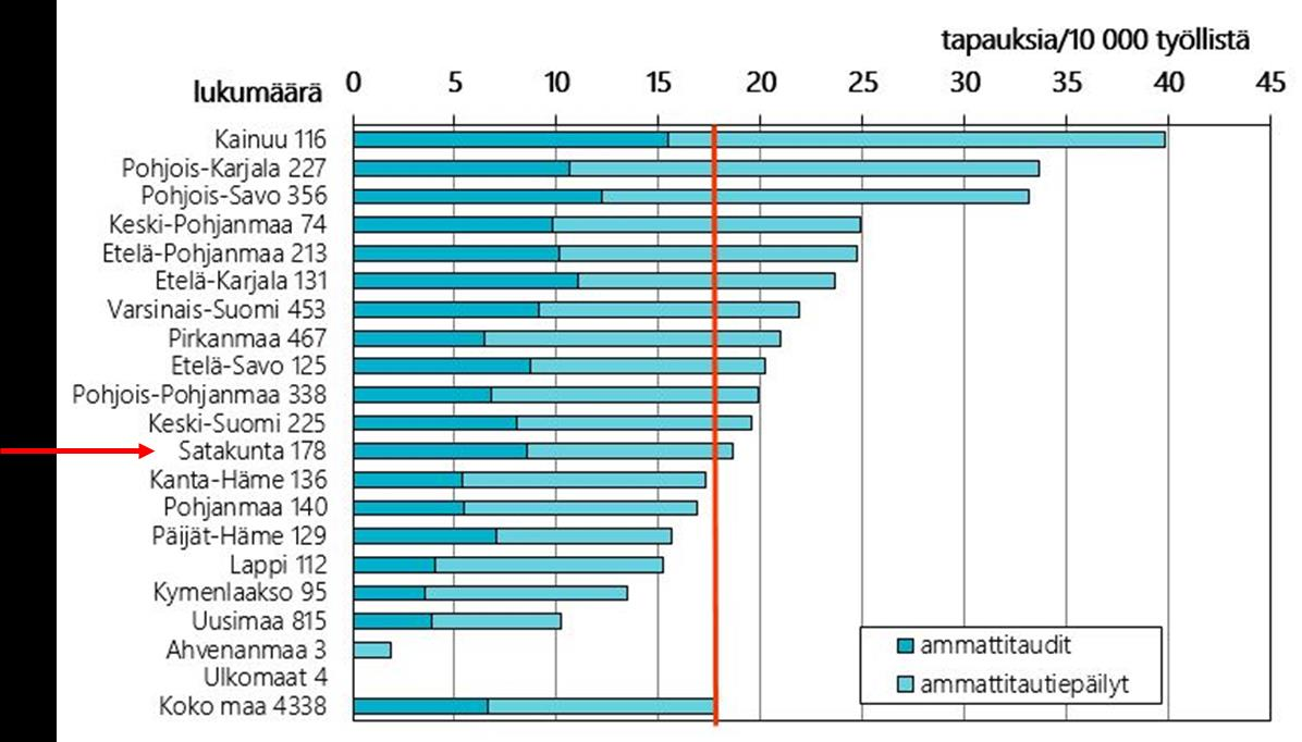 4. Työterveyshuollon tarve työikäisillä Työikäisen väestön työterveyshuollon tarvetta tarkastellaan ensin Työterveyslaitoksen ammattitautitilaston valossa.