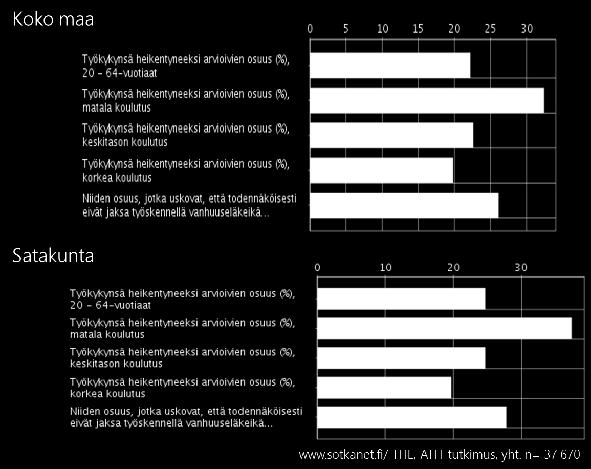 asti. Kuva 31: 20-64 vuotiaista työkykynsä heikentyneeksi kokevien osuus, Koko maa vs.