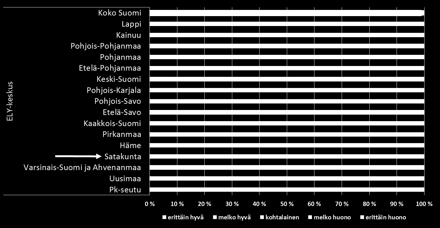 Kuva 32: Koettu työkyky työn ruumiillisten vaatimusten kannalta, Työolobarometri, Tiedot ELYkeskuksittain.