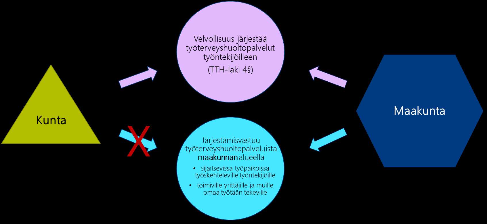 Valmisteilla olevassa lainsäädännössä työterveyshuolto on esillä