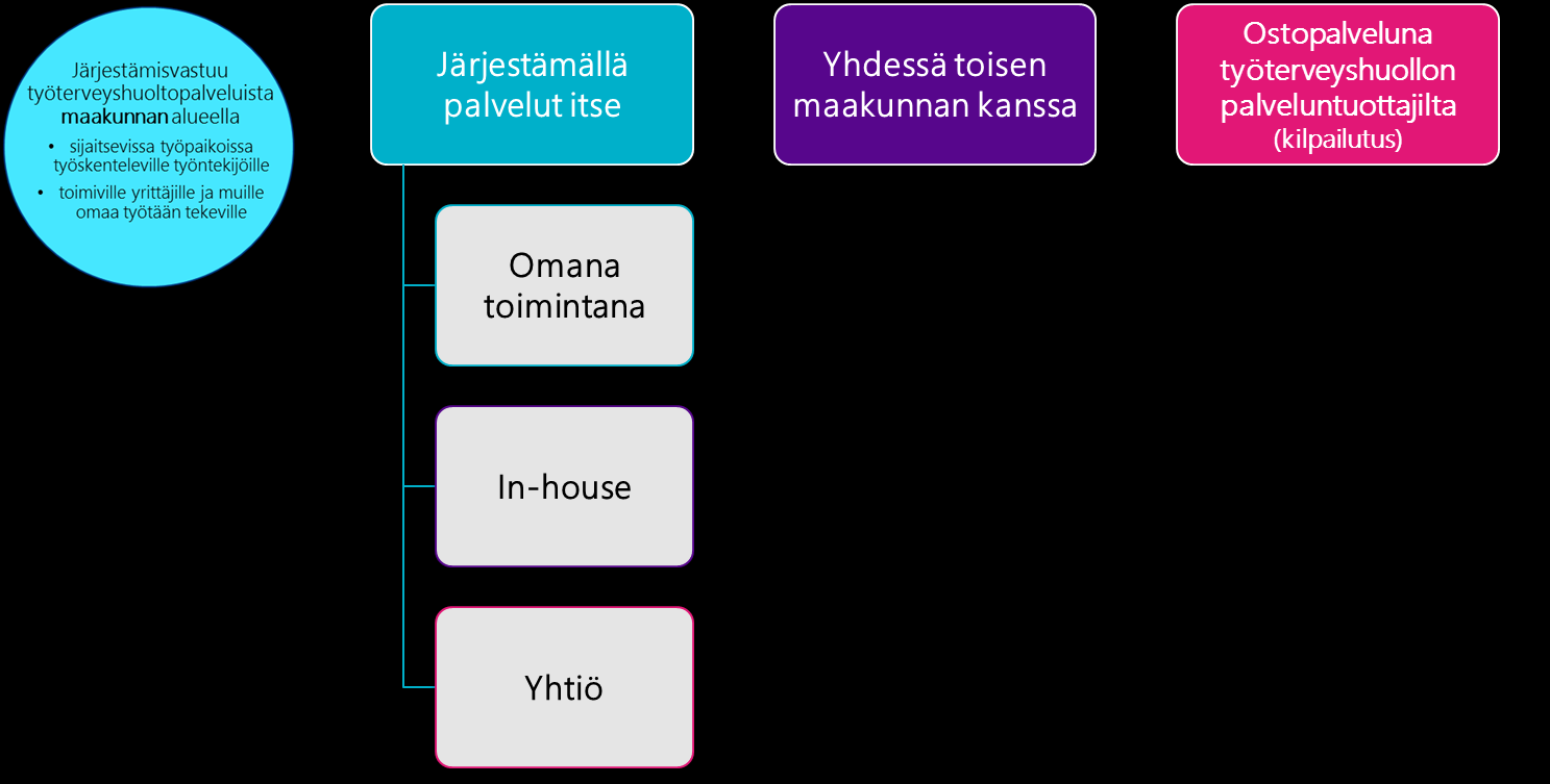 olevat sosiaali- ja terveydenhuollon järjestämisvelvoitteet