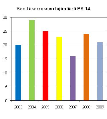 11 kuusten kaatuminen on lehtolajistolle eduksi. Vuonna 2009 ei havaittu uusia puunkaatoja eikä muitakaan erityisiä muutoksia alueella. 4 TULOSTEN TARKASTELU 4.