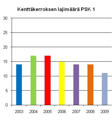 12 Kuva 4-1. Puustoisten soiden kenttäkerroksen lajimäärä vuosina 2003 2009 näytealoilla. 4.2.2 Lajimäärän muutokset kontrollialoilla Puustoisten soiden kontrollialoilla lajimäärät ovat pysyneet lähes samoina kaikkina seurantavuosina.