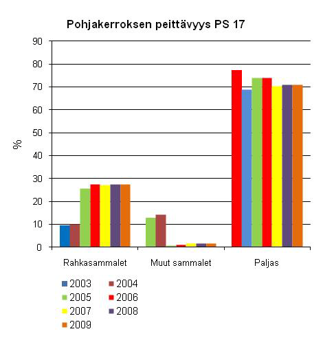 13 kasammalen osuus lisääntynyt hieman, mikä viittaa kosteusolosuhteiden vähintäänkin säilyneen aiemman kaltaisina.