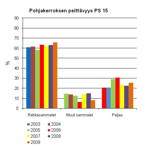 Mustikan peittävyys oli paikoin hieman edellistä vuotta suurempi, kun taas puolukan osuus oli hieman vähentynyt.