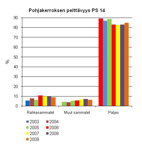 Heinien ja sarojen peittävyydet olivat vuoden 2008 tasolla ja siten aiempia vuosia suuremmat. Ruohojen peittävyys vaihteli ollen paikoin suurempi ja paikoin pienempi kuin aiempina vuosina.