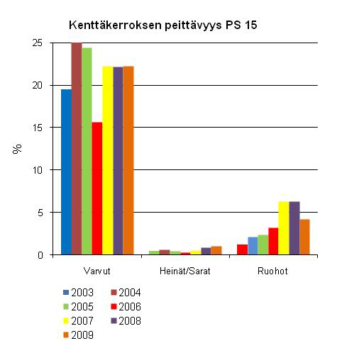 14 Kuva 4-3. Puustoisten soiden pohjakerroksen peittävyydet lajiryhmittäin vuosina 2003 2009 näytealoilla.