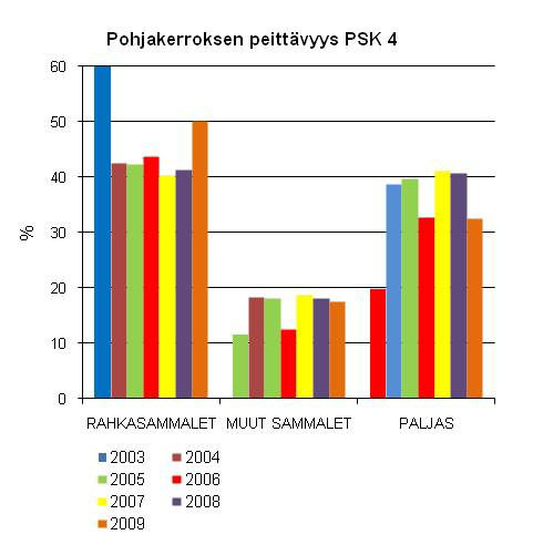 15 4.3.2 Peittävyyden muutokset kontrollialoilla Puustoisten soiden kontrollialoilla pohjakerroksen peittävyydet vaihtelevat hieman verrattaessa vuosia 2003 2009.