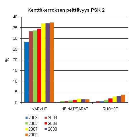 16 Kuva 4-6. Puustoisten soiden kenttäkerroksen peittävyydet lajiryhmittäin vuosina 2003 