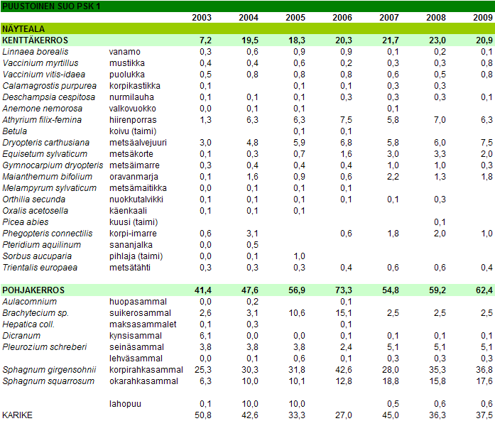 Liite II: Puustoiset suot, kontrollialat (PSK1, PSK2, PSK4).