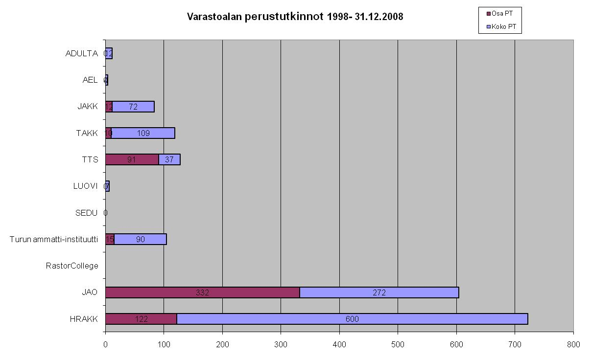 Perustutkinnot vuodesta 1998 alkaen yhteensä