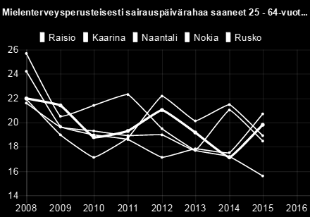 2008 2009 2010 2011 2012 2013 2014 2015 Raisio 22 21,40 18,80 19,30 21 19,20 17,10 19,80 Kaarina 21,60 19,60 19,30 18,90 19 17,70 21 18,50 Naantali